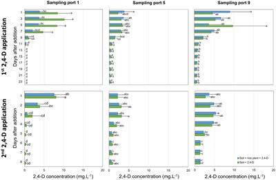 Niche-specification of aerobic 2,4-dichlorophenoxyacetic acid biodegradation by tfd-carrying bacteria in the rice paddy ecosystem